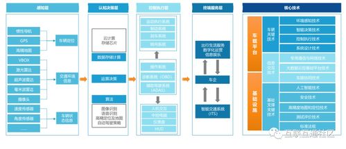 車聯(lián)網(wǎng)核心技術(shù)體系與發(fā)展階段 安全技術(shù)防范系統(tǒng)設(shè)計(jì)與施工服務(wù)探析