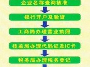 廣州創(chuàng)業(yè)一站式服務(wù)指南 公司注冊(cè)、代理記賬與進(jìn)出口經(jīng)營(yíng)權(quán)辦理全解析