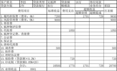 房貸費(fèi)用計(jì)算明細(xì)表 一文看懂代辦房屋按揭的各項(xiàng)費(fèi)用